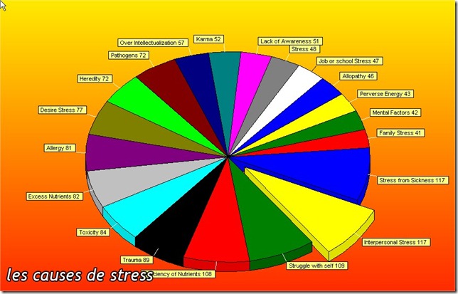 diagramme des causes des stress - SCIO